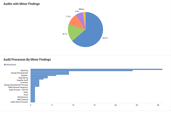 Audits with Minor Findings