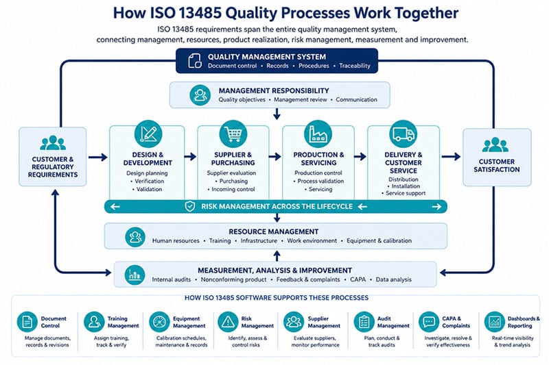 ISO-13485-Quality-Process-Map