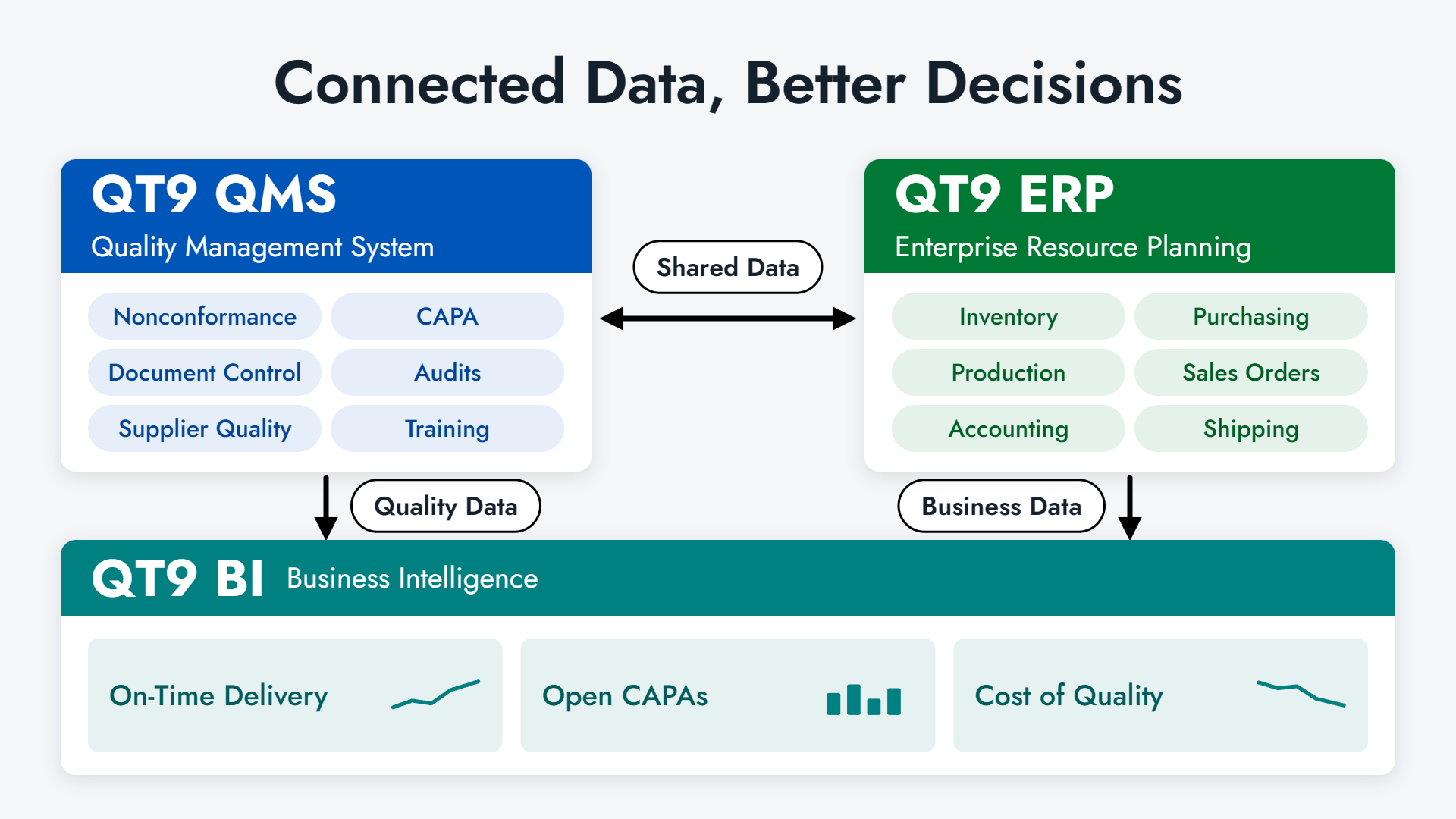 QMS, ERP and BI Connected