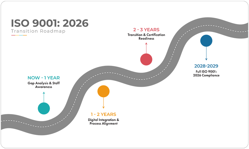 ISO 9001 2026 Transition Roadmap And QMS Guide Roadmap For ISO9001 2026 NEW 825x495 