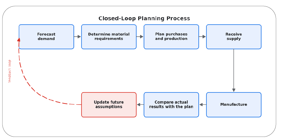 closed-loop-process 2-1