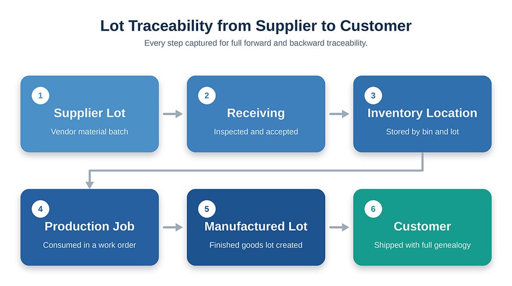 lot-traceability-flow-1000x560