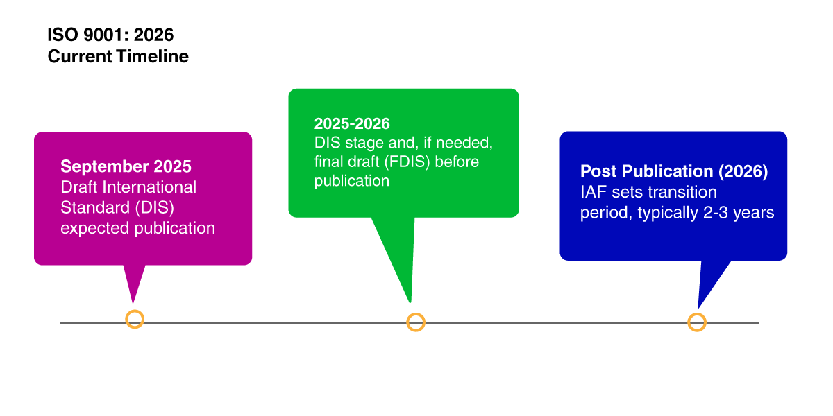 ISO 9001:2026 timeline to new global quality compliance rule